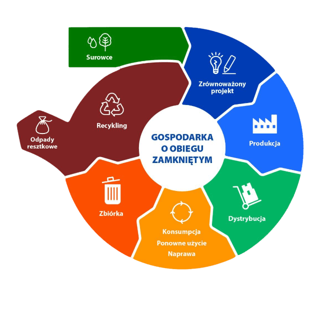 Schemat Gospodarki o Obiegu Zamkniętym